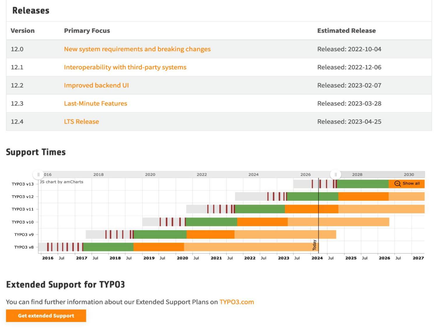 Screenshot of TYPO3 Support Times