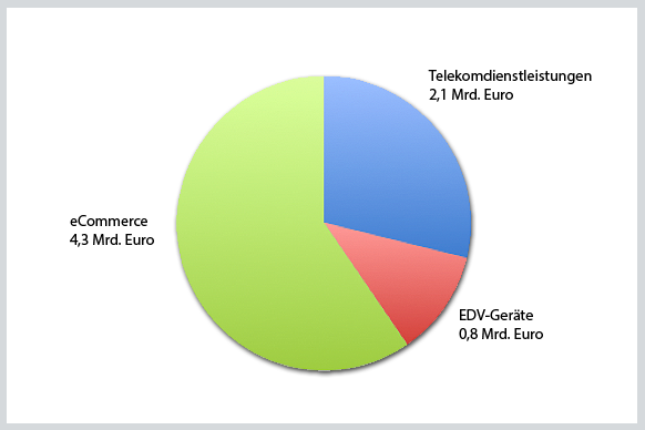 4,3 Mrd. Euro für eCommerce 4,3 Mrd. Euro für eCommerce